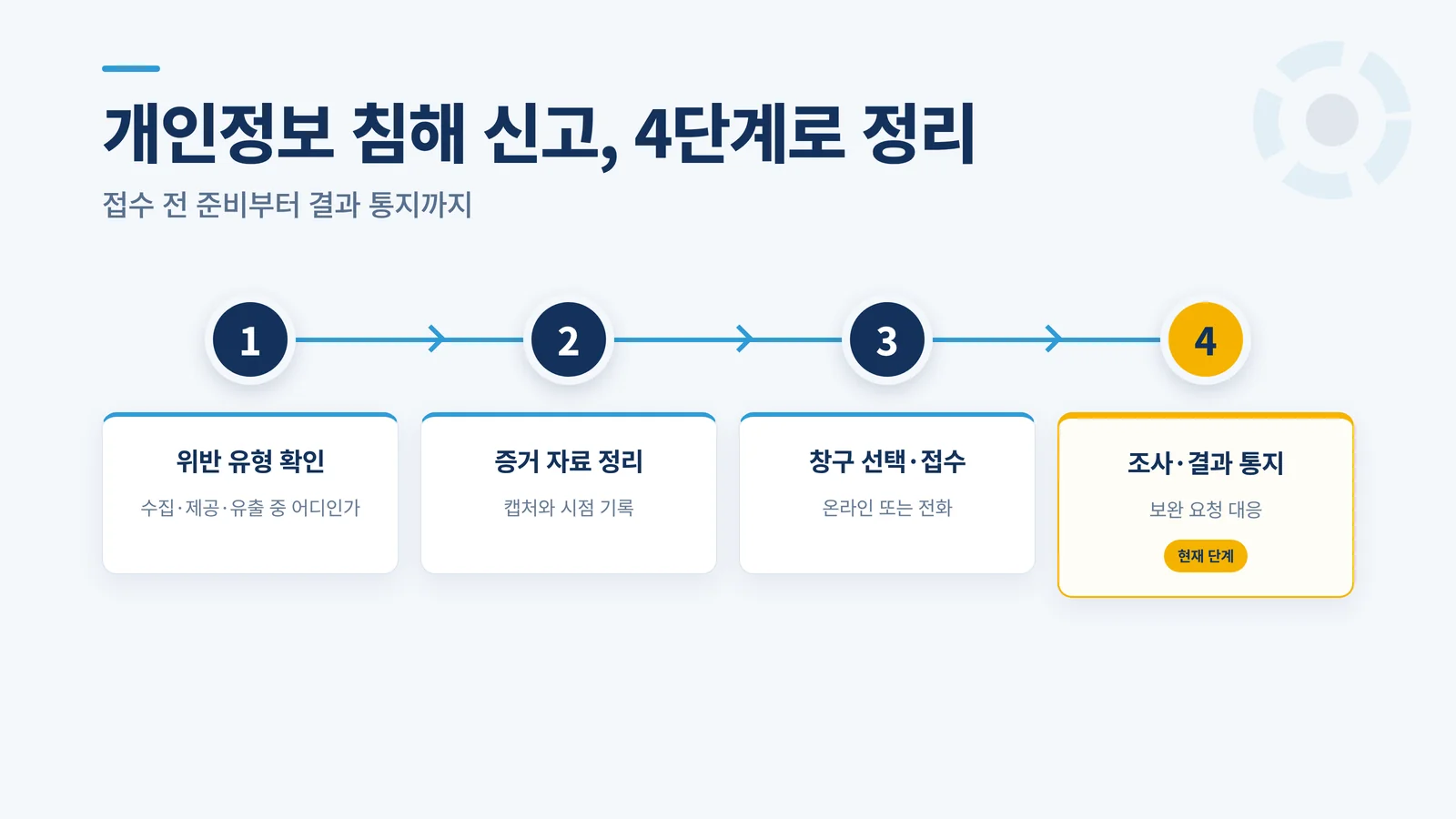 개인정보 침해 신고 4단계 절차 인포그래픽